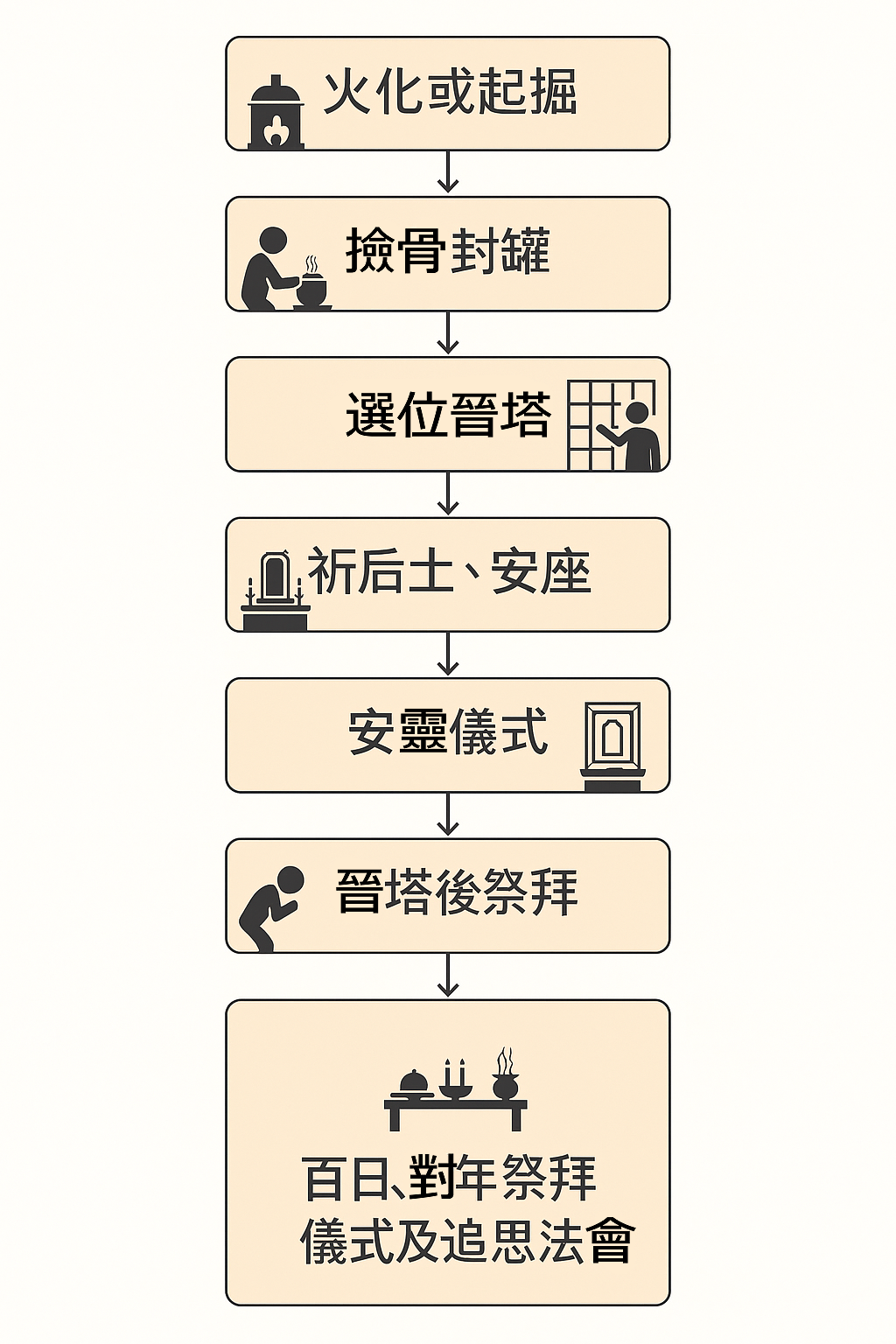 撿骨與晉塔流程圖：從火化或起掘、撿骨封罐、選位晉塔、祈後土安座、安靈儀式、晉塔後祭拜、百日與對年追思法會